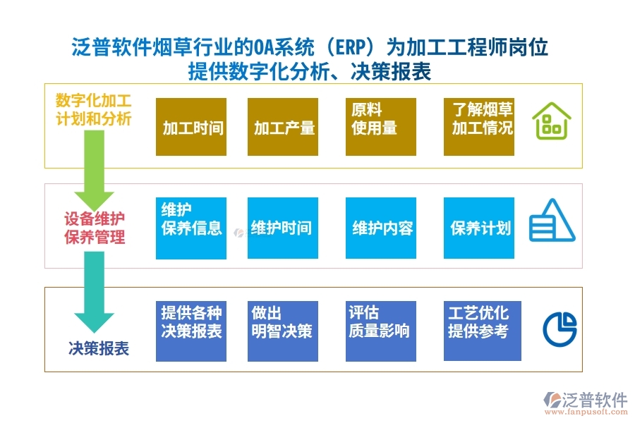 泛普軟件煙草行業(yè)的OA系統(tǒng)(ERP)為加工工程師崗位提供數(shù)字化分析、決策報表