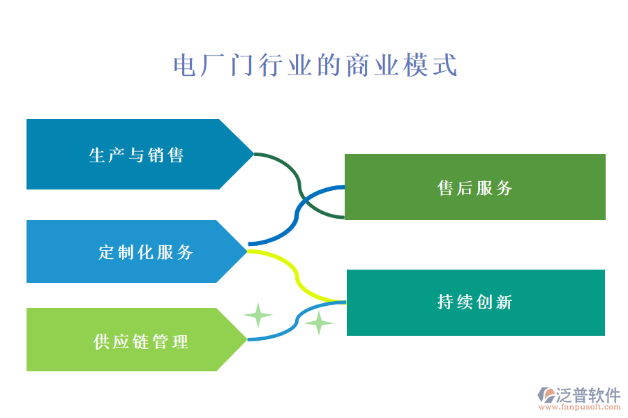 一、電廠門行業(yè)的商業(yè)模式