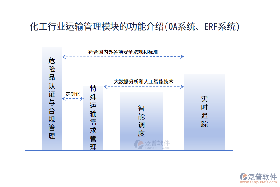 化工行業(yè)運輸管理模塊的功能介紹(OA系統(tǒng)、ERP系統(tǒng))