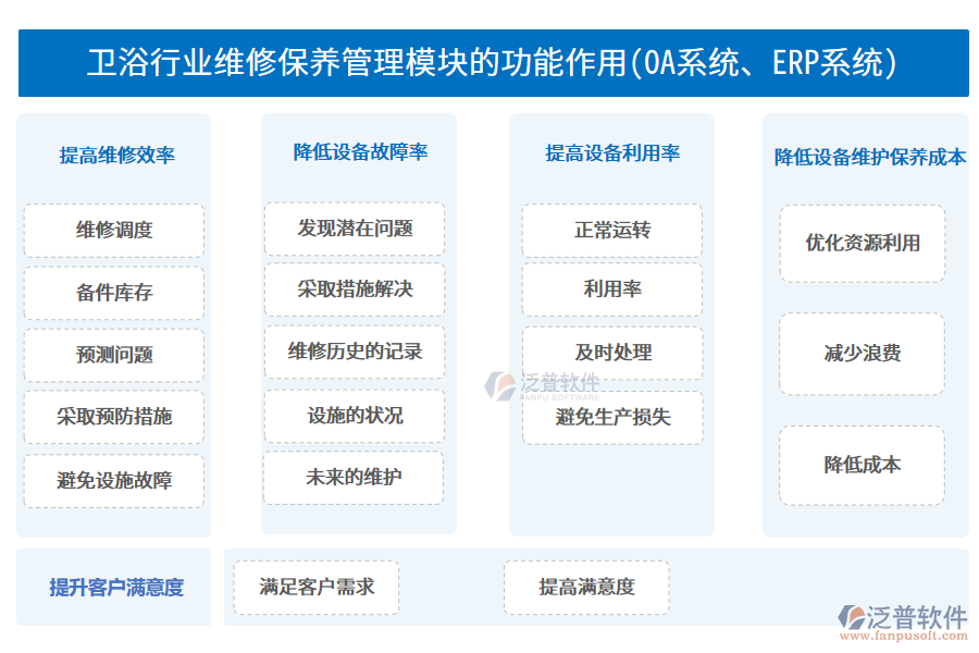 衛(wèi)浴行業(yè)維修保養(yǎng)管理模塊的功能作用(OA系統(tǒng)、ERP系統(tǒng))