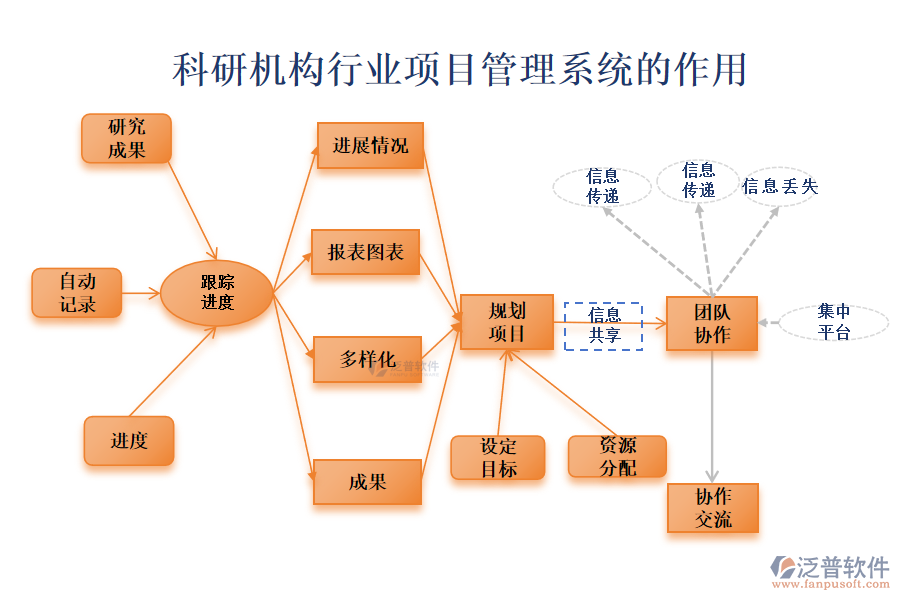 科研機構(gòu)行業(yè)項目管理系統(tǒng)的作用