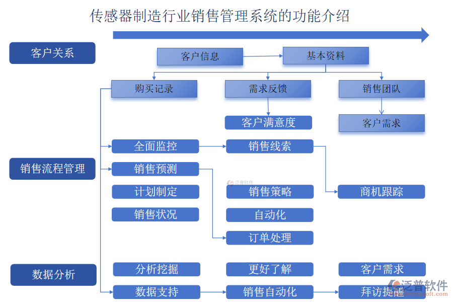 傳感器制造行業(yè)銷(xiāo)售管理系統(tǒng)的功能介紹