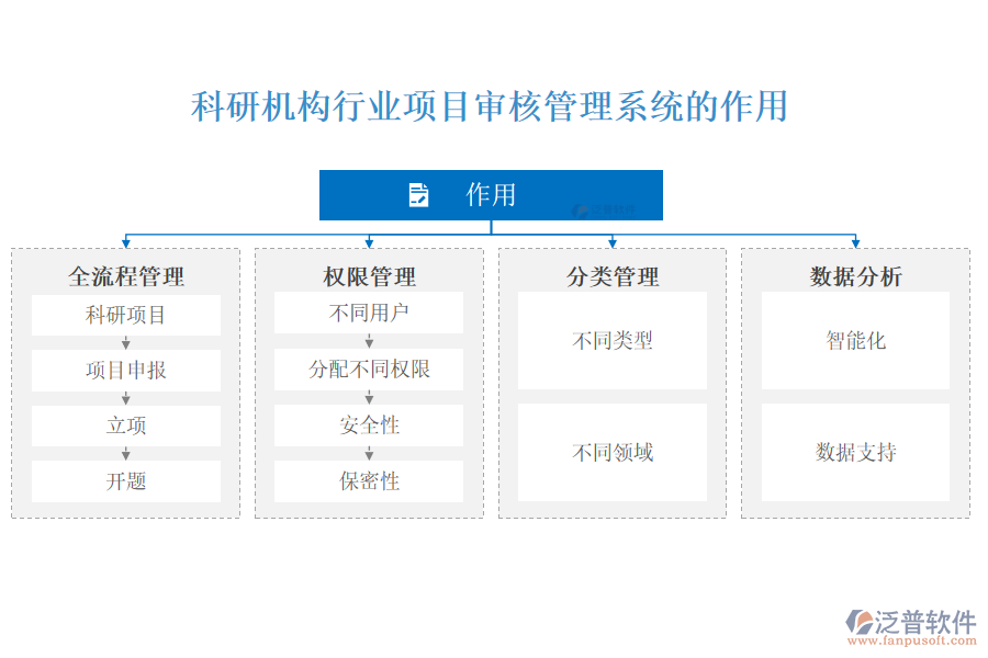 科研機構行業(yè)項目審核管理系統(tǒng)的作用
