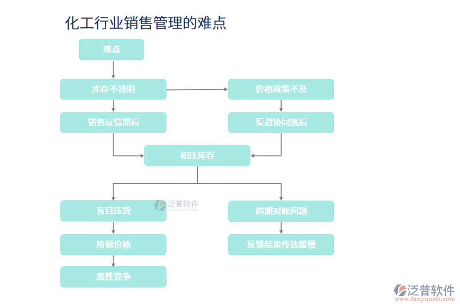 化工行業(yè)銷(xiāo)售管理的難點(diǎn)