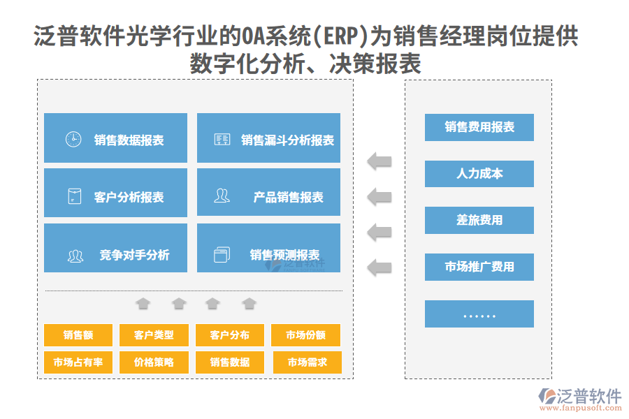 泛普軟件光學(xué)行業(yè)的OA系統(tǒng)(ERP)為銷售經(jīng)理崗位提供數(shù)字化分析、決策報(bào)表