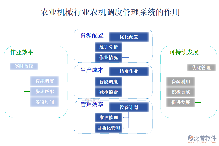 　二、農(nóng)業(yè)機械行業(yè)農(nóng)機調(diào)度管理系統(tǒng)的作用 