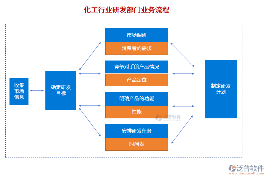 化工行業(yè)研發(fā)部門(mén)業(yè)務(wù)流程