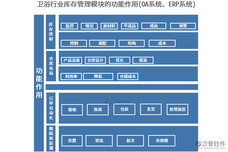 衛(wèi)浴行業(yè)庫(kù)存管理模塊的功能作用(OA系統(tǒng)、ERP系統(tǒng))
