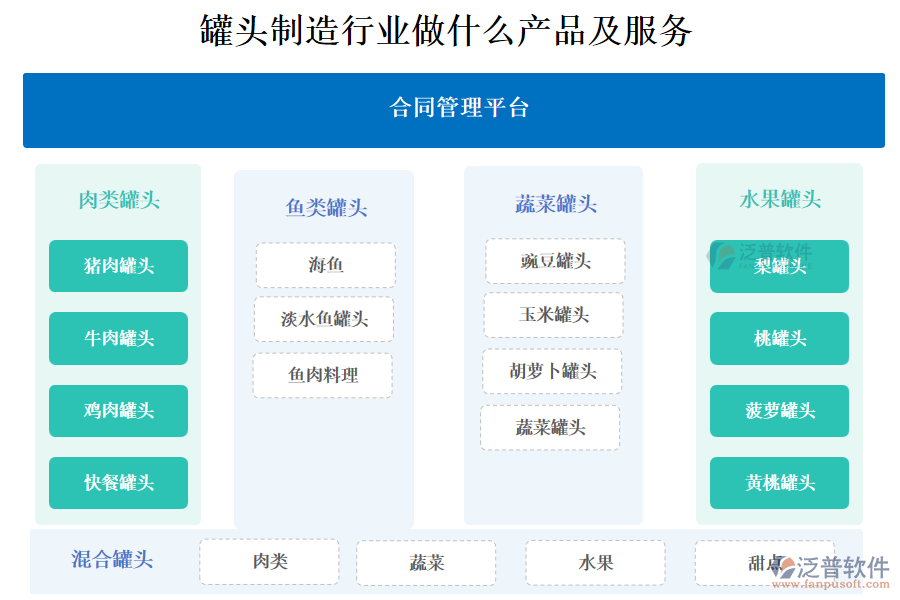 　一、罐頭制造行業(yè)做什么產(chǎn)品及服務(wù)
