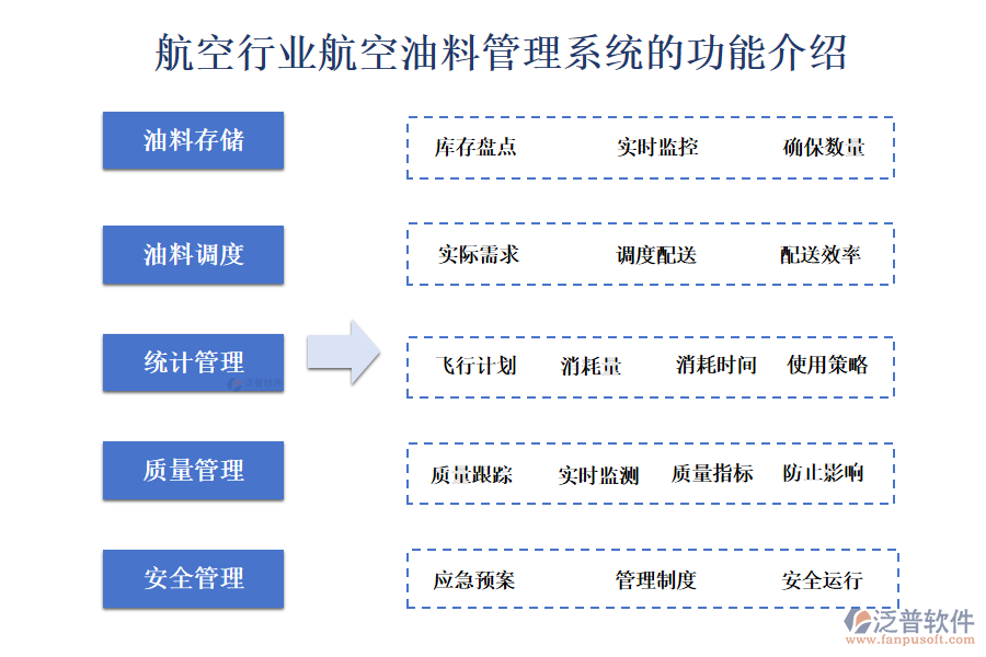 　一、航空行業(yè)航空油料管理系統(tǒng)的功能介紹