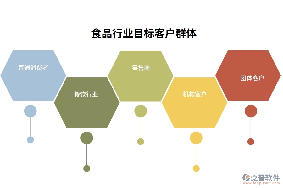 食品行業(yè)目標(biāo)客戶(hù)群體