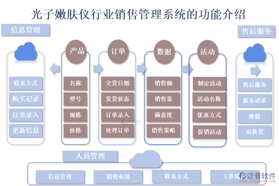 　　一、光子嫩膚儀行業(yè)銷售管理系統(tǒng)的功能介紹 