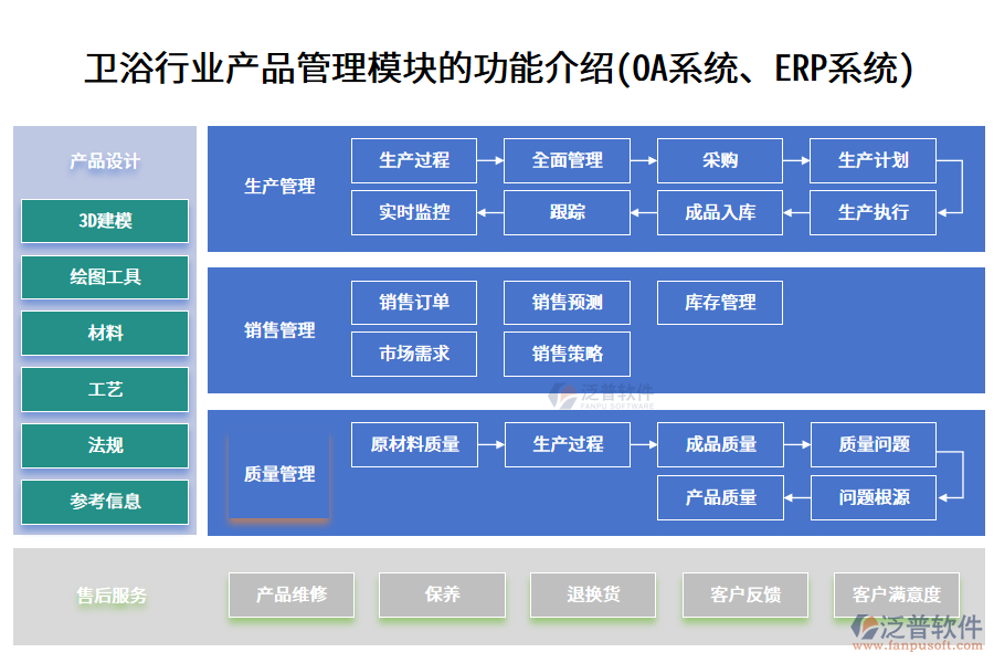 衛(wèi)浴行業(yè)產品管理模塊的功能介紹(OA系統(tǒng)、ERP系統(tǒng))