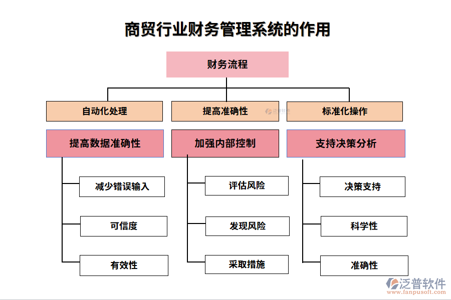 商貿(mào)行業(yè)財(cái)務(wù)管理系統(tǒng)的作用