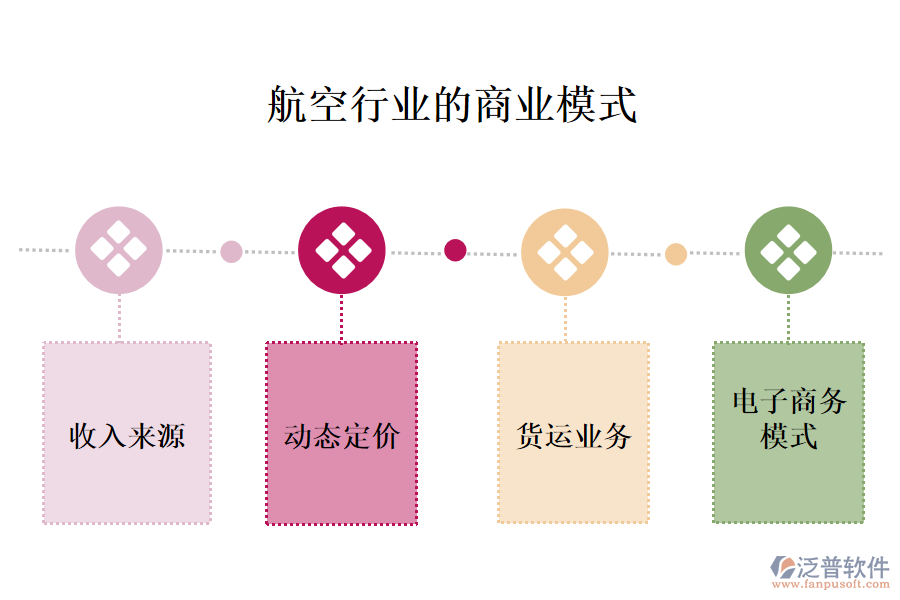 　一、航空行業(yè)的商業(yè)模式