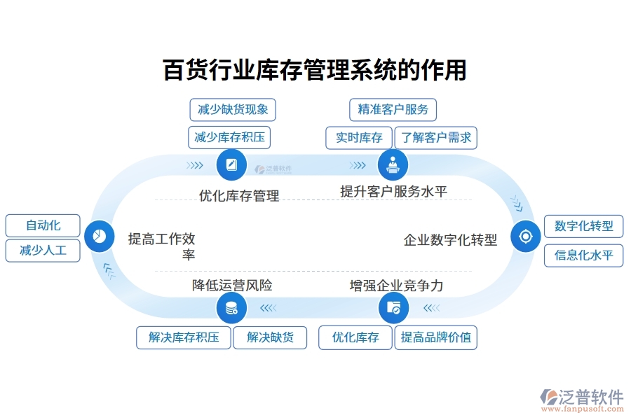 百貨行業(yè)庫(kù)存管理系統(tǒng)的作用