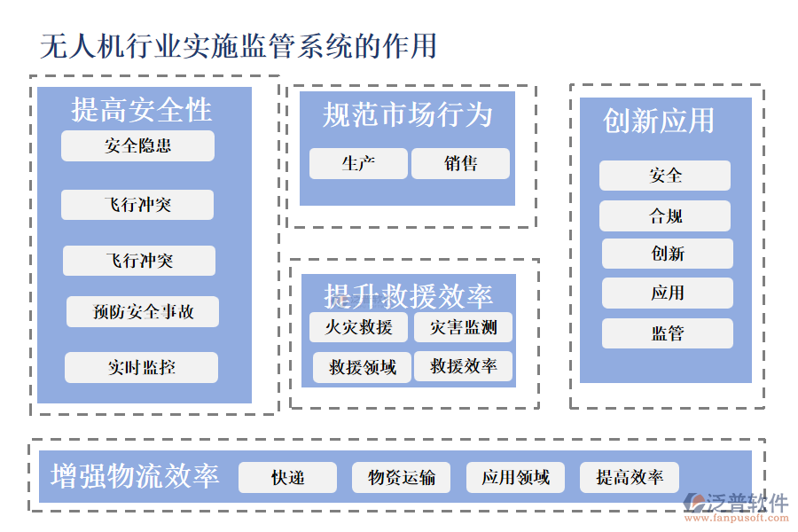 無(wú)人機(jī)行業(yè)實(shí)施監(jiān)管系統(tǒng)的作用