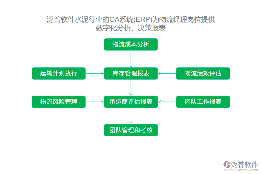 泛普軟件水泥行業(yè)的OA系統(tǒng)(ERP)為物流經(jīng)理崗位提供數(shù)字化分析、決策報表