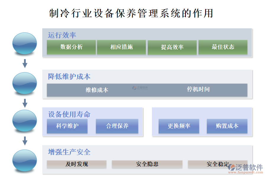　二、制冷行業(yè)設(shè)備保養(yǎng)管理系統(tǒng)的作用 
