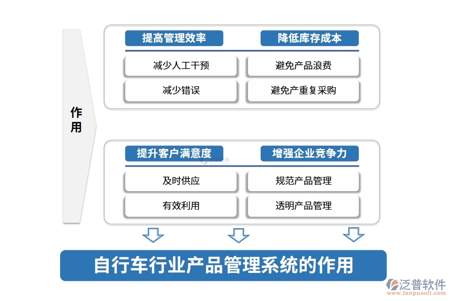 自行車(chē)行業(yè)產(chǎn)品管理系統(tǒng)的作用