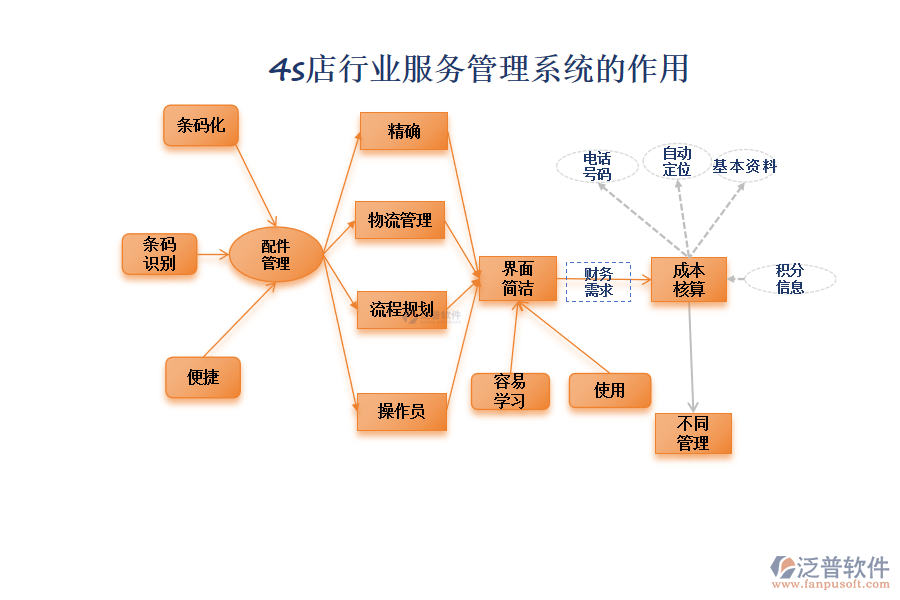 4s店行業(yè)服務管理系統(tǒng)的作用