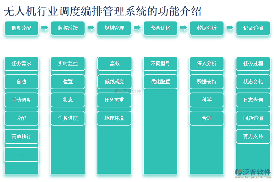 無人機行業(yè)調(diào)度編排管理系統(tǒng)的功能介紹