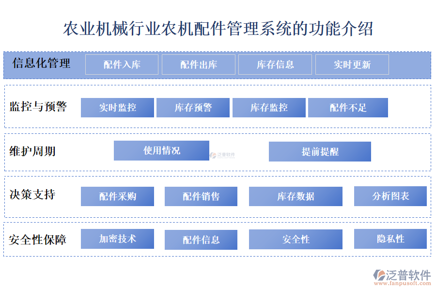 　一、農(nóng)業(yè)機(jī)械行業(yè)農(nóng)機(jī)配件管理系統(tǒng)的功能介紹 