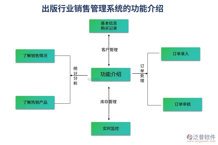 出版行業(yè)銷(xiāo)售管理系統(tǒng)的功能介紹