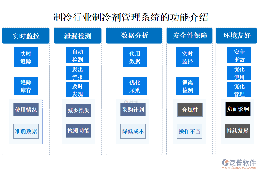 一、制冷行業(yè)制冷劑管理系統(tǒng)的功能介紹 