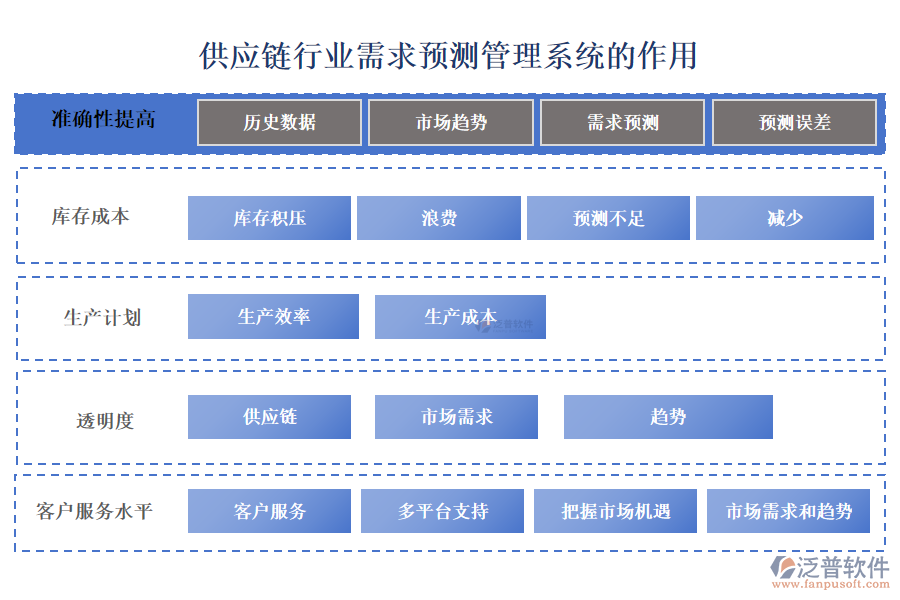 供應(yīng)鏈行業(yè)需求預(yù)測(cè)管理系統(tǒng)的作用