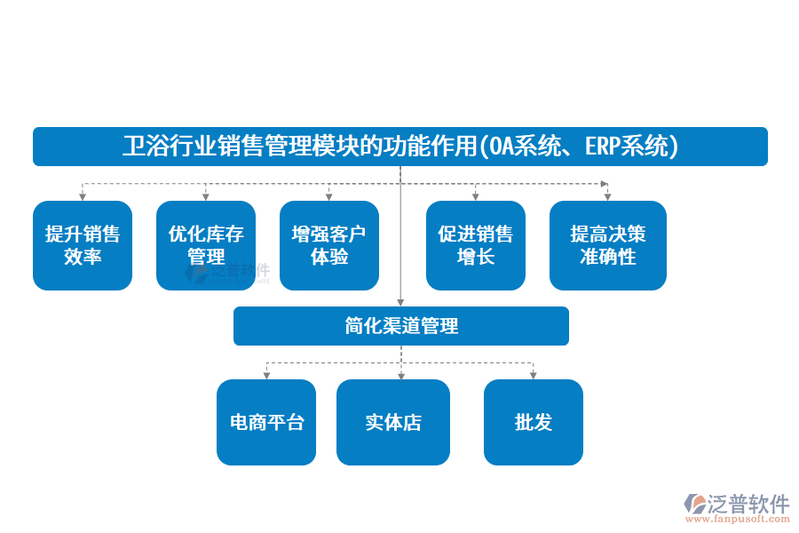 衛(wèi)浴行業(yè)銷售管理模塊的功能作用(OA系統(tǒng)、ERP系統(tǒng))