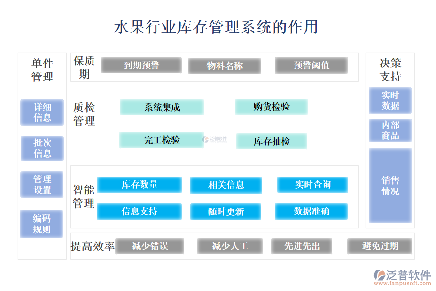 　　二、水果行業(yè)庫存管理系統(tǒng)的作用 