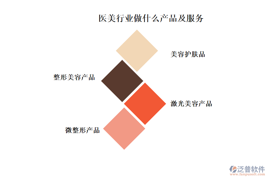 醫(yī)美行業(yè)做什么產(chǎn)品及服務
