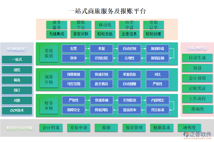 一站式商旅服務(wù)及報(bào)賬平臺