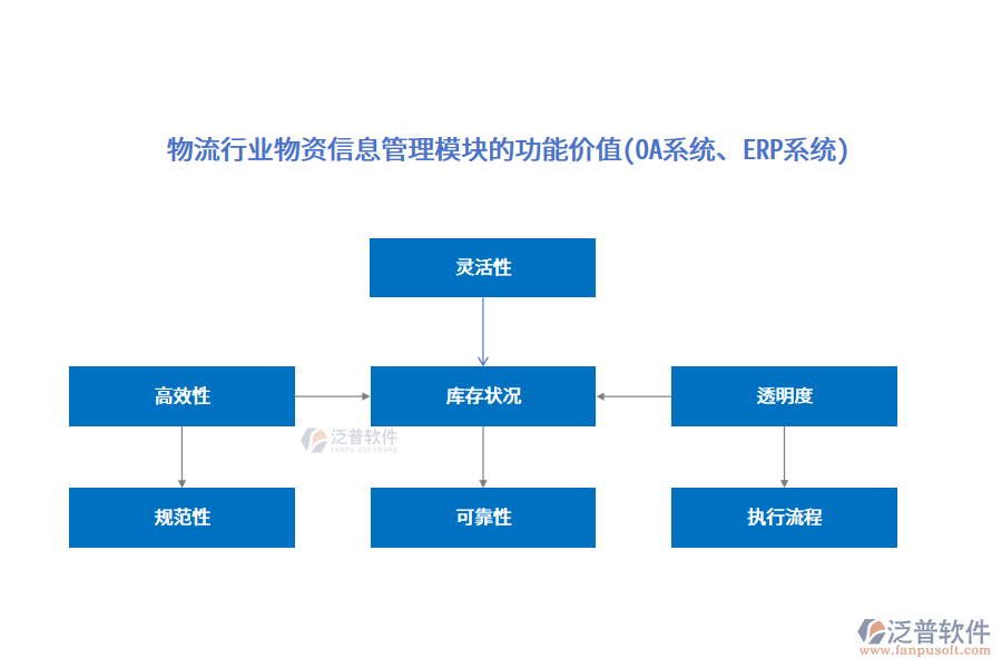 物流行業(yè)物資信息管理模塊的功能價(jià)值(OA系統(tǒng)、ERP系統(tǒng))
