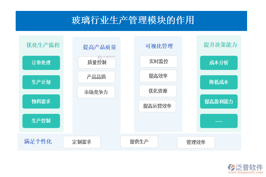 玻璃行業(yè)生產管理模塊的作用