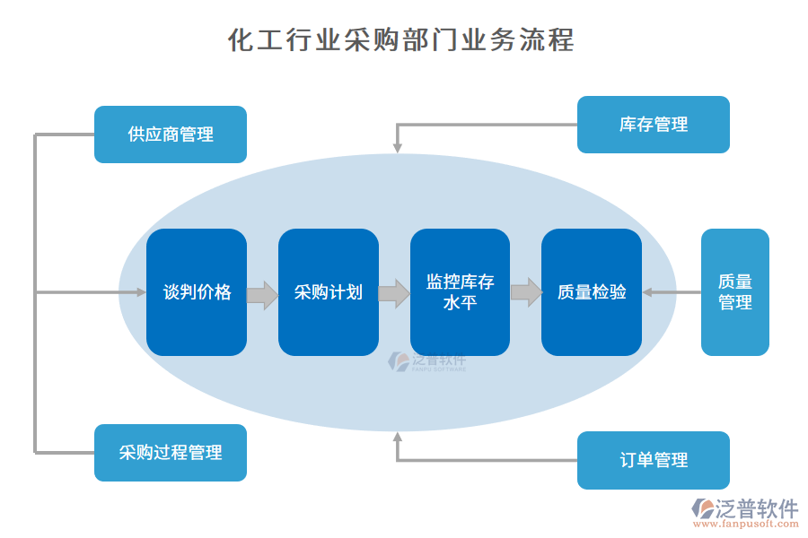 化工行業(yè)采購(gòu)部門業(yè)務(wù)流程