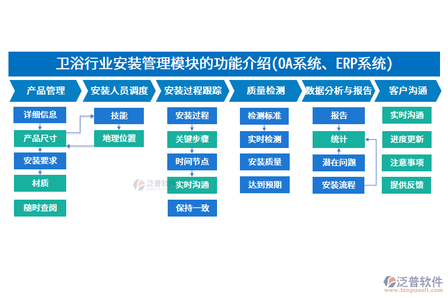 衛(wèi)浴行業(yè)安裝管理模塊的功能介紹(<a href=http://www.newsbd7.com/oa/ target=_blank class=infotextkey>OA系統(tǒng)</a>、<a href=http://www.newsbd7.com/fanpuerp/ target=_blank class=infotextkey><a href=http://www.newsbd7.com/fanpuerp/ target=_blank class=infotextkey>erp系統(tǒng)</a></a>)