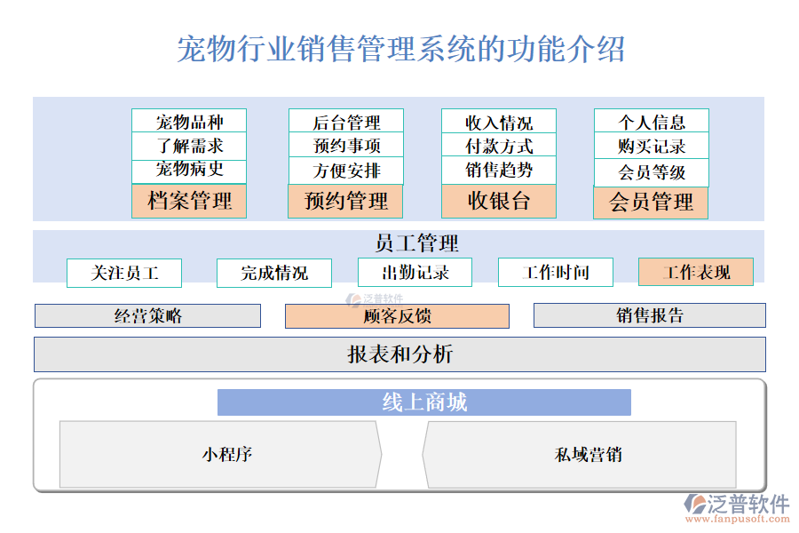 　　一、寵物行業(yè)銷售管理系統(tǒng)的功能介紹 