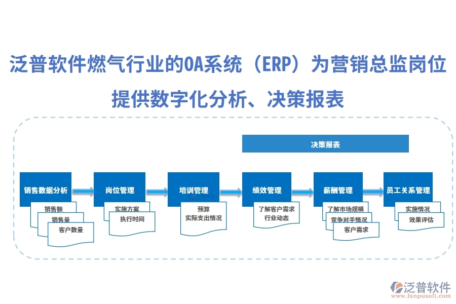 泛普軟件燃?xì)庑袠I(yè)的OA系統(tǒng)(ERP)為營銷總監(jiān)崗位提供數(shù)字化分析、決策報表