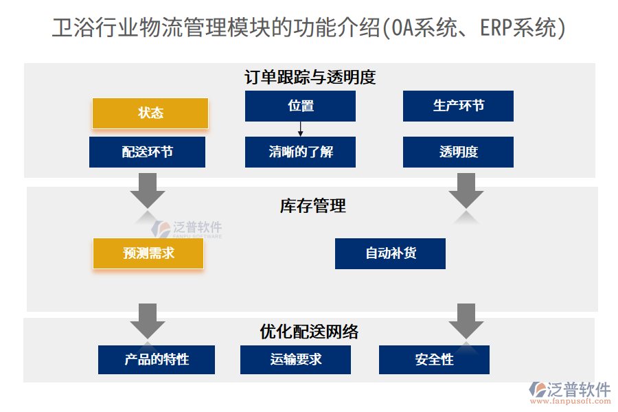 衛(wèi)浴行業(yè)物流管理模塊的功能介紹(<a href=http://www.newsbd7.com/oa/ target=_blank class=infotextkey>OA系統(tǒng)</a>、<a href=http://www.newsbd7.com/fanpuerp/ target=_blank class=infotextkey><a href=http://www.newsbd7.com/fanpuerp/ target=_blank class=infotextkey>erp系統(tǒng)</a></a>)