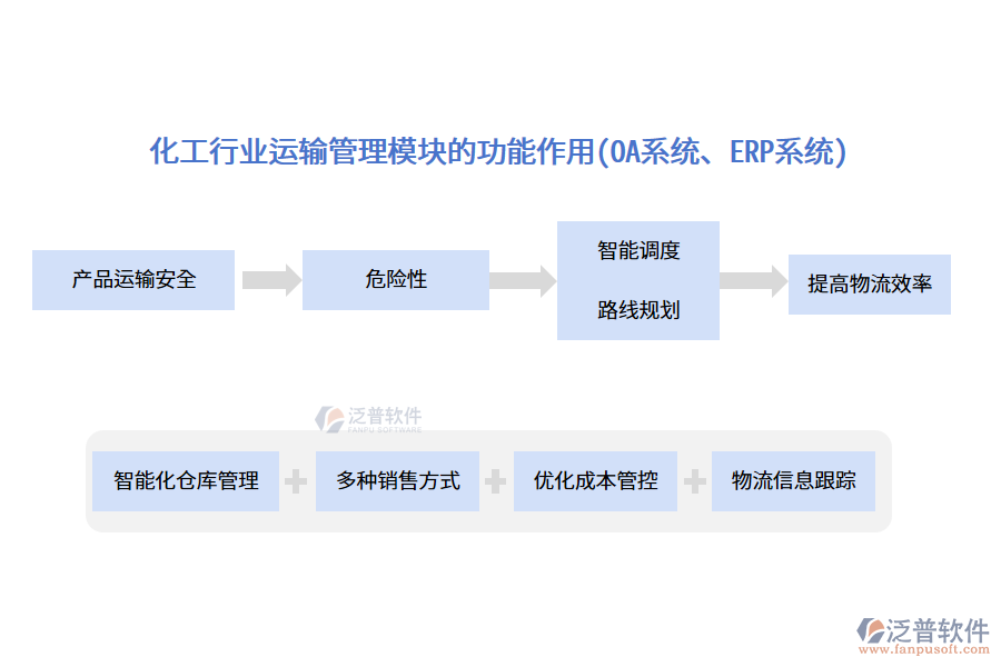 化工行業(yè)運輸管理模塊的功能作用(OA系統(tǒng)、ERP系統(tǒng))
