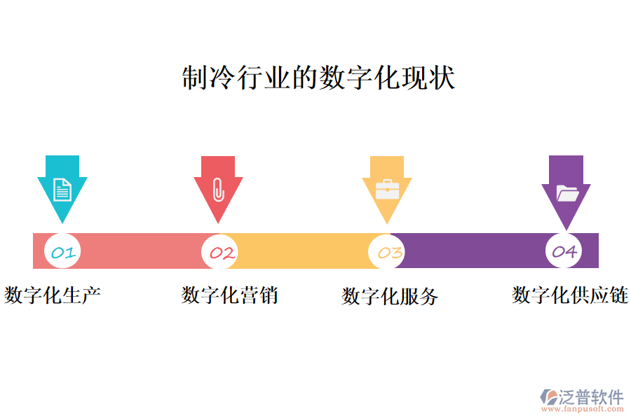 　三、數(shù)字化現(xiàn)狀