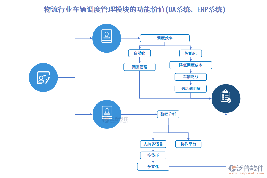 物流行業(yè)車輛調(diào)度管理模塊的功能價(jià)值(OA系統(tǒng)、ERP系統(tǒng))