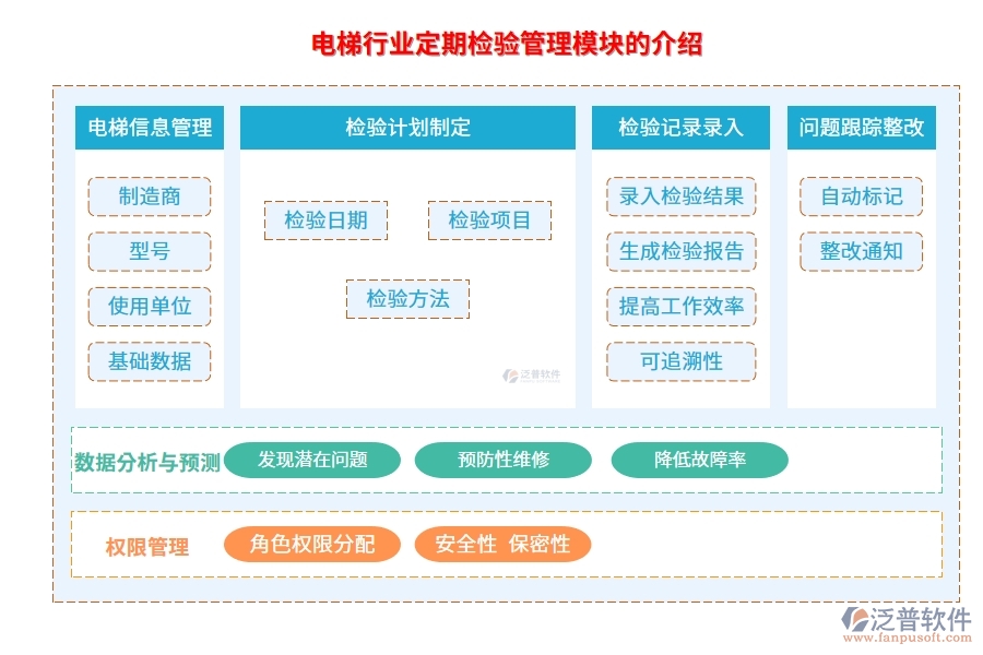 電梯行業(yè)定期檢驗(yàn)管理模塊的介紹