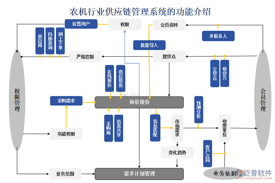 農(nóng)機行業(yè)供應鏈管理系統(tǒng)的功能介紹