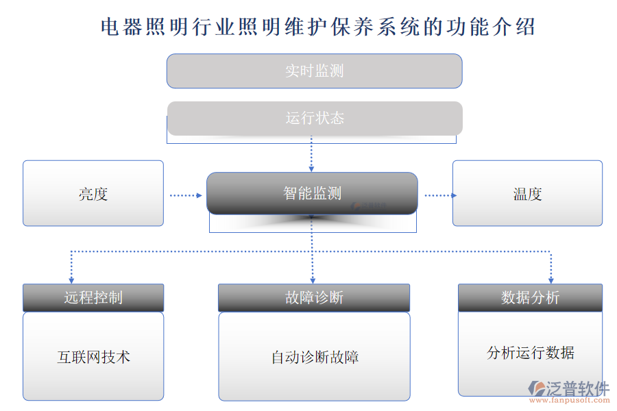 電器照明行業(yè)照明維護保養(yǎng)系統(tǒng)的功能介紹