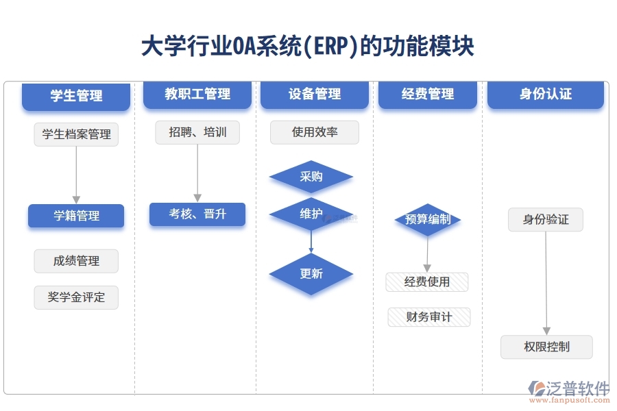 大學行業(yè)OA系統(tǒng)(ERP)功能模塊