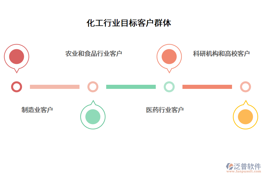化工行業(yè)目標客戶群體