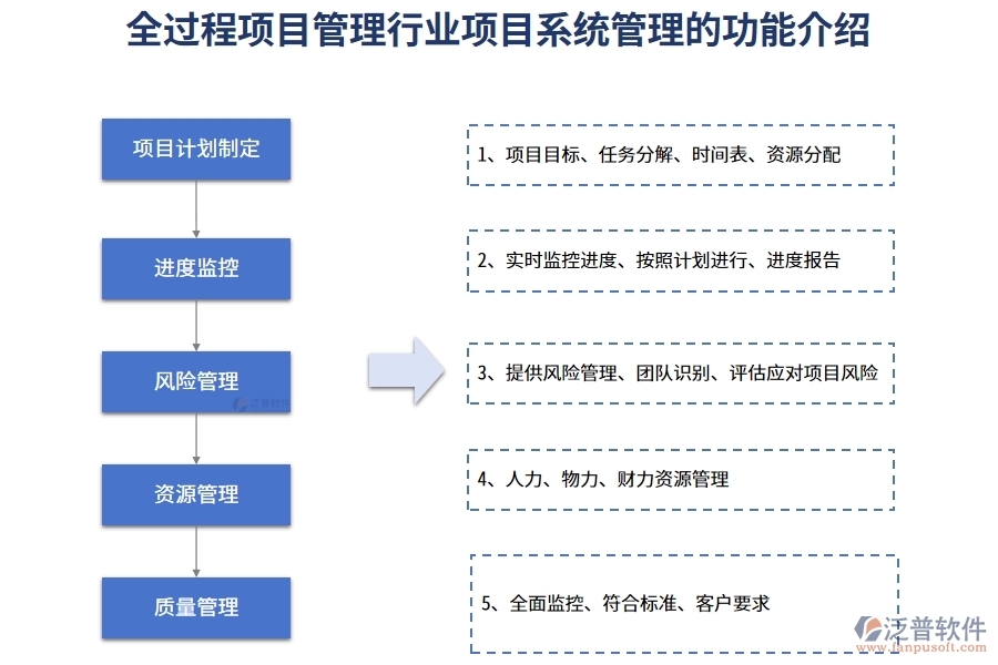 全過程項(xiàng)目管理行業(yè)項(xiàng)目管理系統(tǒng)的功能介紹